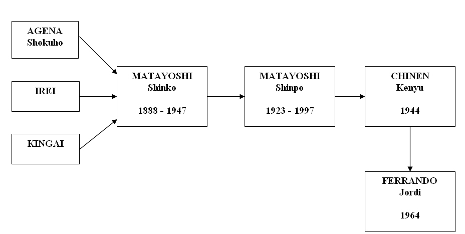 genealogia kobudo